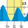Tillamook Bay tide chart for Tuesday, April 13, 2021