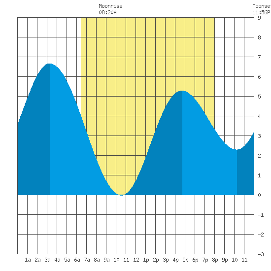Tillamook Bay tide chart for Thursday, April 15, 2021