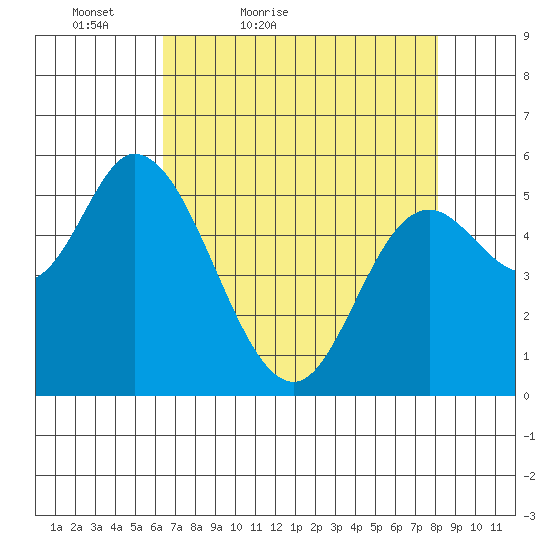 Tillamook Bay tide chart for Sunday, April 18, 2021