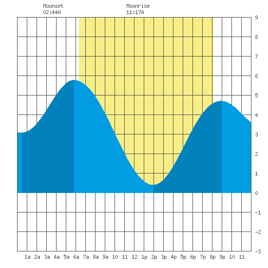 Tillamook Bay tide chart for Monday, April 19, 2021