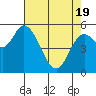 Tillamook Bay tide chart for Monday, April 19, 2021