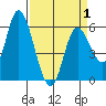 Tillamook Bay tide chart for Thursday, April 1, 2021