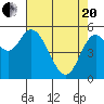 Tillamook Bay tide chart for Tuesday, April 20, 2021