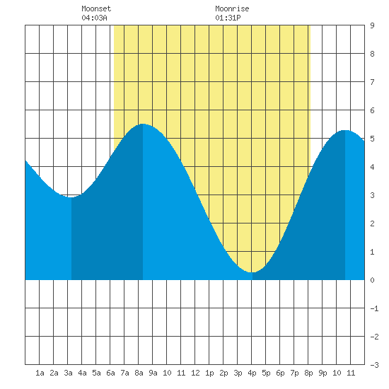 Tillamook Bay tide chart for Wednesday, April 21, 2021