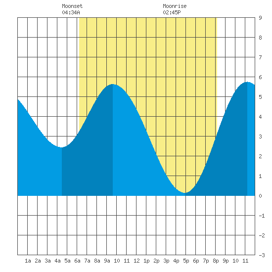 Tillamook Bay tide chart for Thursday, April 22, 2021