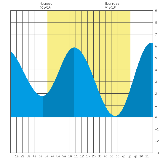 Tillamook Bay tide chart for Friday, April 23, 2021