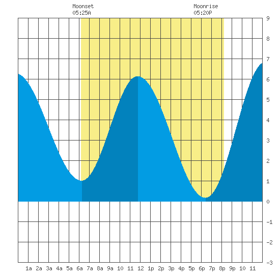 Tillamook Bay tide chart for Saturday, April 24, 2021