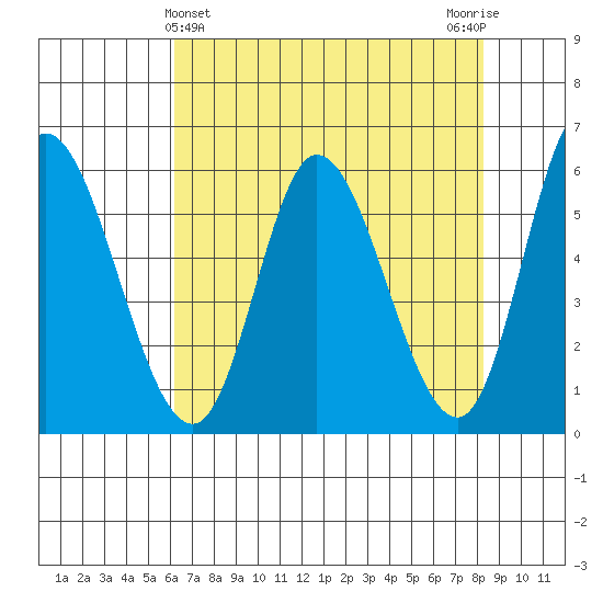 Tillamook Bay tide chart for Sunday, April 25, 2021