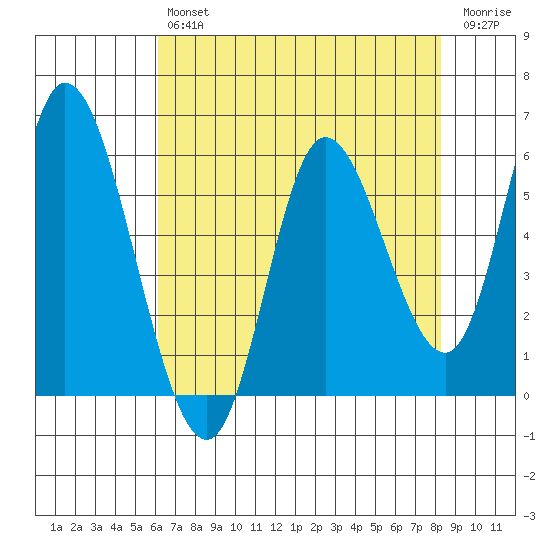 Tillamook Bay tide chart for Tuesday, April 27, 2021