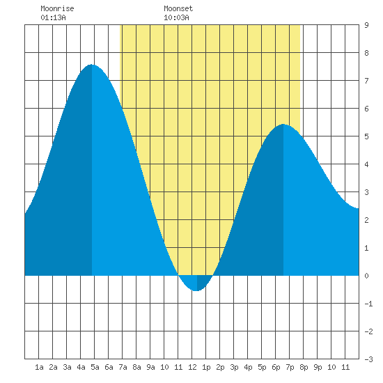 Tillamook Bay tide chart for Friday, April 2, 2021