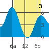 Tillamook Bay tide chart for Saturday, April 3, 2021