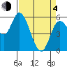 Tillamook Bay tide chart for Sunday, April 4, 2021