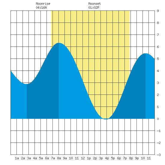 Tillamook Bay tide chart for Monday, April 5, 2021