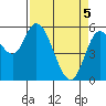 Tillamook Bay tide chart for Monday, April 5, 2021
