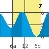 Tillamook Bay tide chart for Wednesday, April 7, 2021