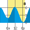 Tillamook Bay tide chart for Thursday, April 8, 2021