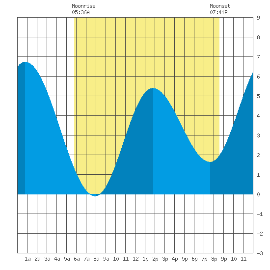 Tillamook Bay tide chart for Monday, May 10, 2021