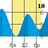 Tillamook Bay tide chart for Monday, May 10, 2021
