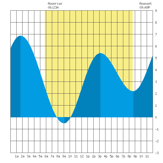 Tillamook Bay tide chart for Wednesday, May 12, 2021