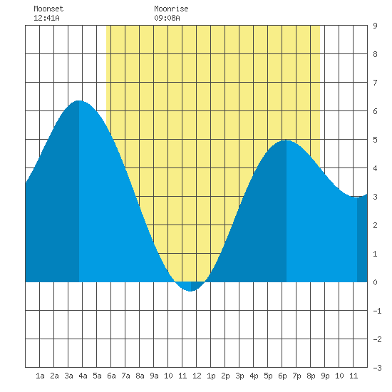 Tillamook Bay tide chart for Sunday, May 16, 2021