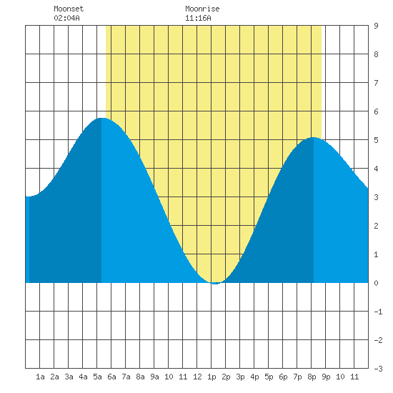 Tillamook Bay tide chart for Tuesday, May 18, 2021