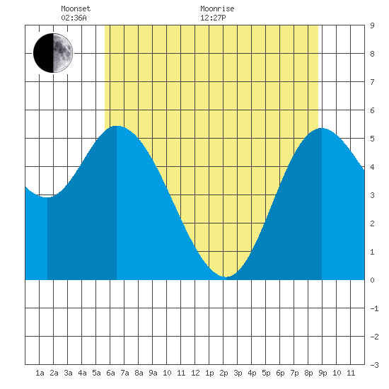 Tillamook Bay tide chart for Wednesday, May 19, 2021