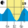 Tillamook Bay tide chart for Wednesday, May 19, 2021