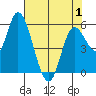 Tillamook Bay tide chart for Saturday, May 1, 2021
