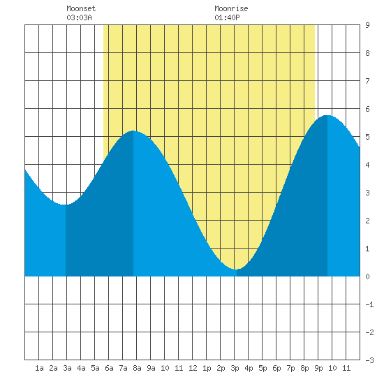 Tillamook Bay tide chart for Thursday, May 20, 2021