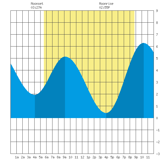Tillamook Bay tide chart for Friday, May 21, 2021