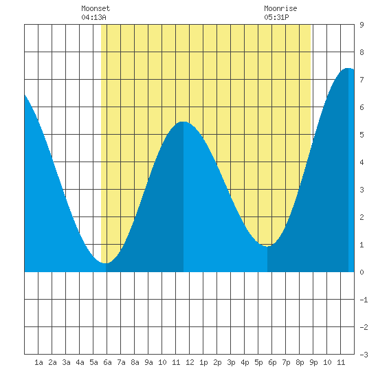 Tillamook Bay tide chart for Sunday, May 23, 2021