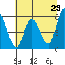 Tillamook Bay tide chart for Sunday, May 23, 2021
