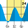 Tillamook Bay tide chart for Monday, May 24, 2021