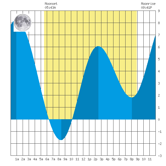 Tillamook Bay tide chart for Wednesday, May 26, 2021