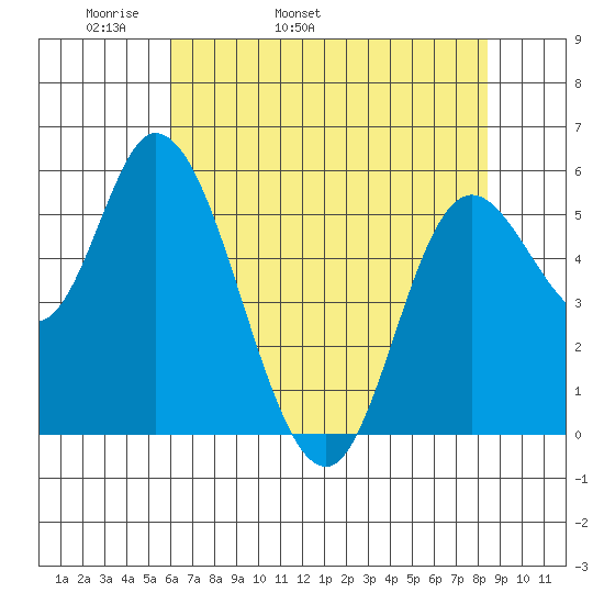 Tillamook Bay tide chart for Sunday, May 2, 2021