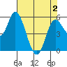 Tillamook Bay tide chart for Sunday, May 2, 2021