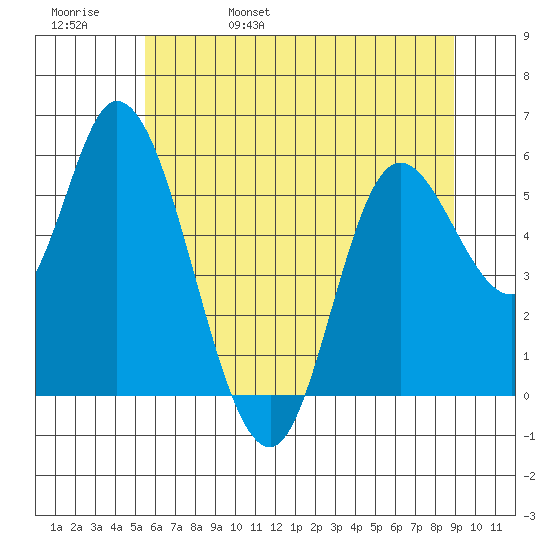 Tillamook Bay tide chart for Sunday, May 30, 2021