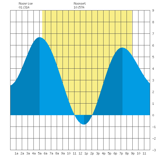 Tillamook Bay tide chart for Monday, May 31, 2021