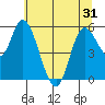Tillamook Bay tide chart for Monday, May 31, 2021