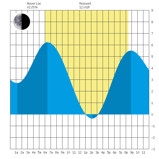 Tillamook Bay tide chart for Monday, May 3, 2021