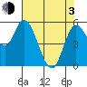 Tillamook Bay tide chart for Monday, May 3, 2021