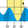 Tillamook Bay tide chart for Tuesday, May 4, 2021