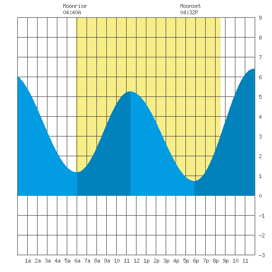 Tillamook Bay tide chart for Friday, May 7, 2021