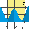 Tillamook Bay tide chart for Friday, May 7, 2021
