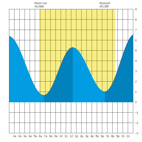 Tillamook Bay tide chart for Saturday, May 8, 2021
