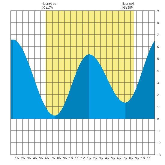 Tillamook Bay tide chart for Sunday, May 9, 2021
