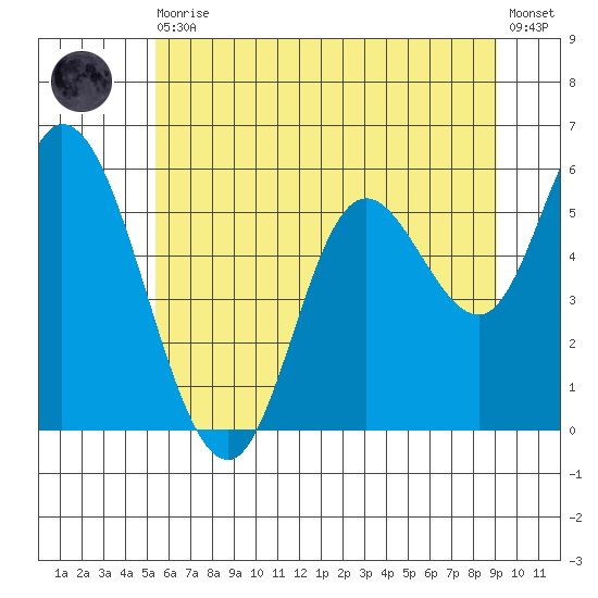 Tillamook Bay tide chart for Thursday, June 10, 2021