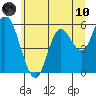 Tillamook Bay tide chart for Thursday, June 10, 2021