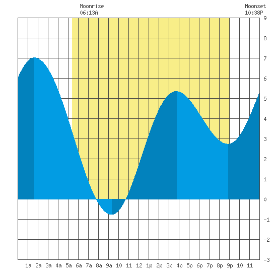 Tillamook Bay tide chart for Friday, June 11, 2021