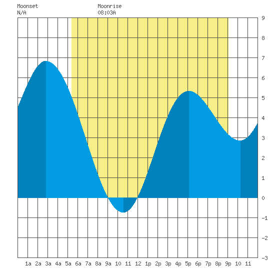 Tillamook Bay tide chart for Sunday, June 13, 2021
